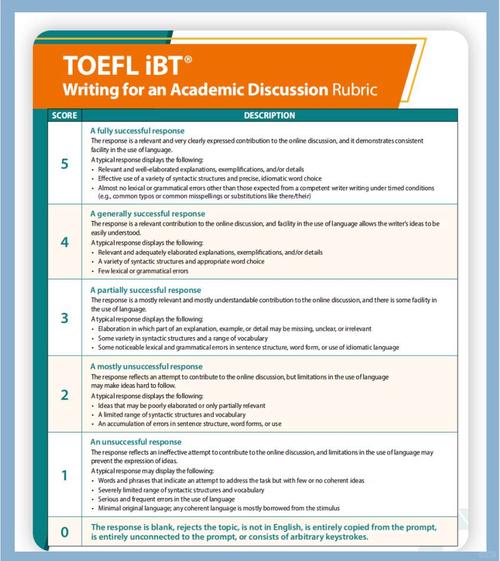 托福写作AI评分多少算高?来看看我的观点!