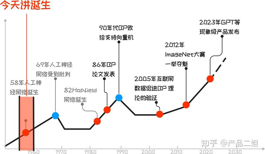 AI智能写作发展历程图—从涂鸦到神笔马良的进化之路